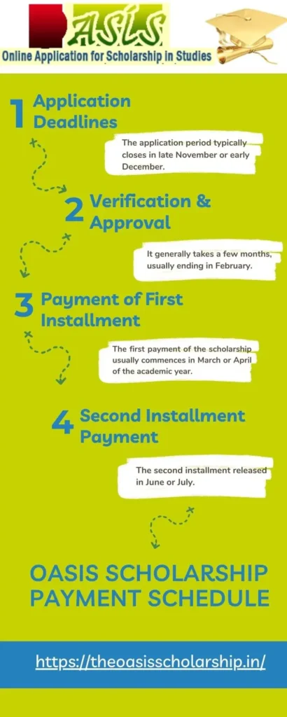 Amount & Financial Benefits for Oasis Scholarship